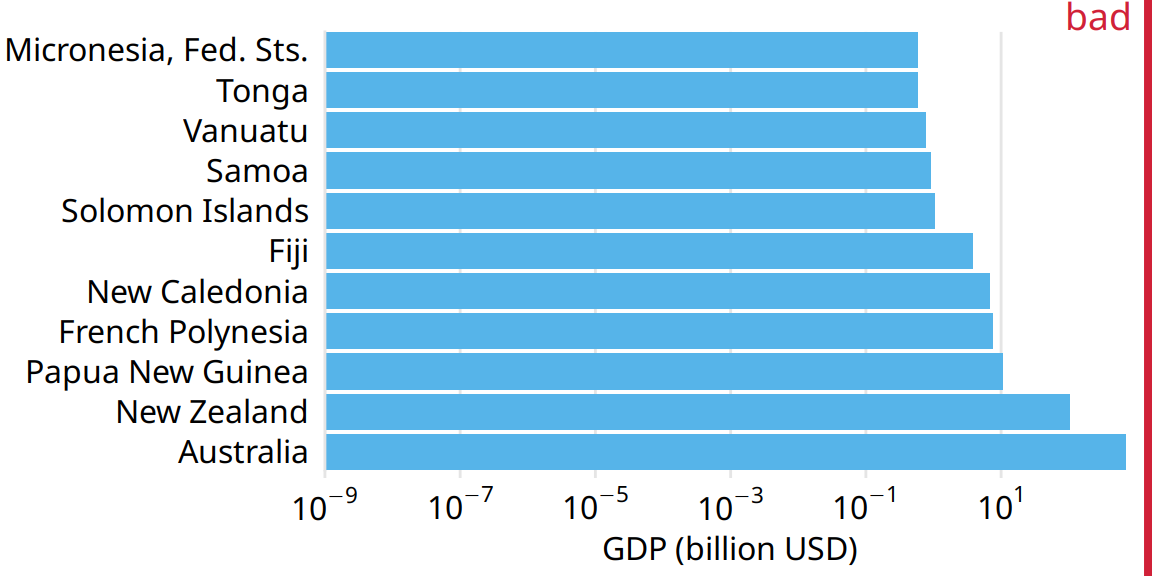 GDP in 2007 of countries in Oceania. The lengths of the bars do not accurately reflect the data values shown, since bars start at the arbitrary value of 10-9 billion USD. Data source: Gapminder.