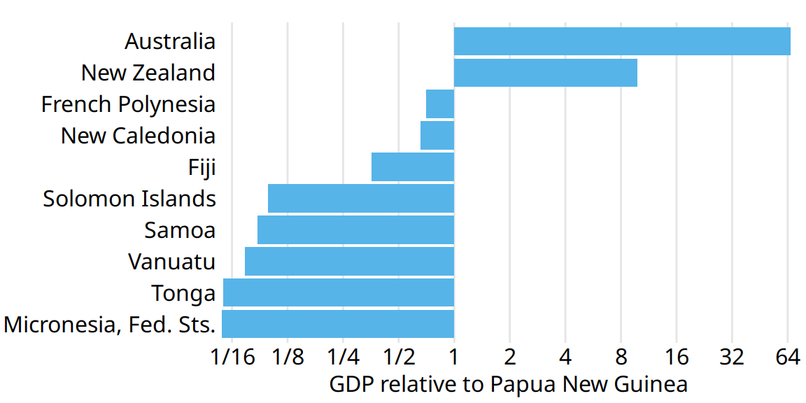 GDP in 2007 of countries in Oceania, relative to the GDP of Papua New Guinea. Data source: Gapminder.