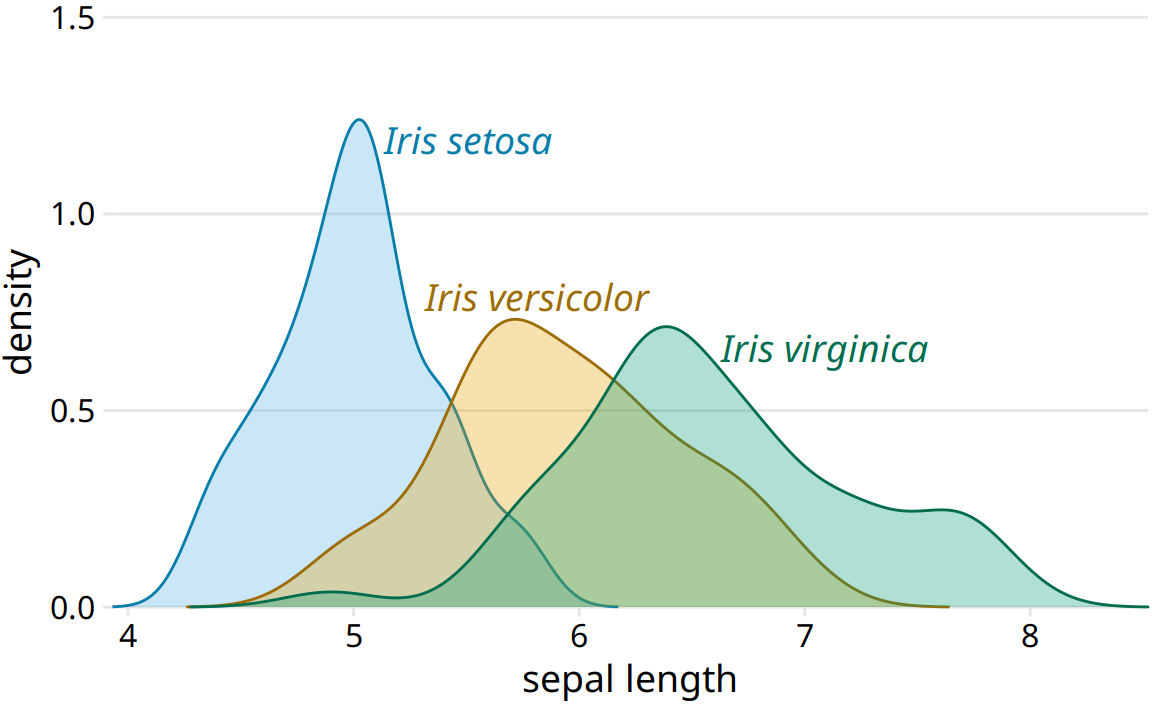 Density estimates of the sepal lengths of three different iris species. Each density estimate is directly labeled with the respective species name.