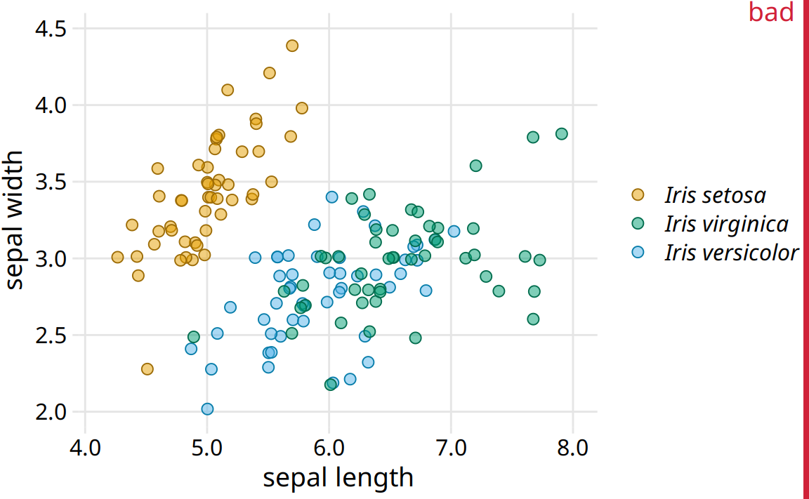 Sepal width versus sepal length for three different iris species (Iris setosa, Iris virginica, and Iris versicolor). Each point represents the measurements for one plant sample. A small amount of jitter has been applied to all point positions to prevent overplotting. The figure is labeled “bad” because the virginica points in green and the versicolor points in blue are difficult to distinguish from each other.