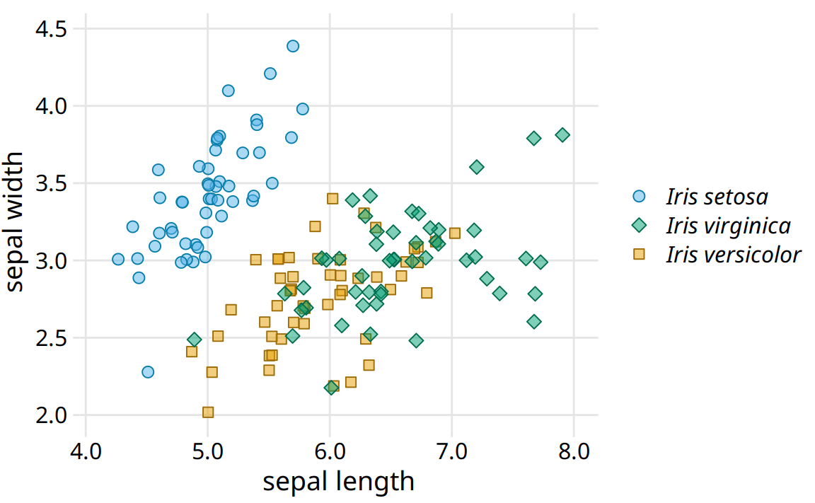 Sepal width versus sepal length for three different iris species. Compared to Figure 20.1, we have swapped the colors for Iris setosa and Iris versicolor and we have given each iris species its own point shape.