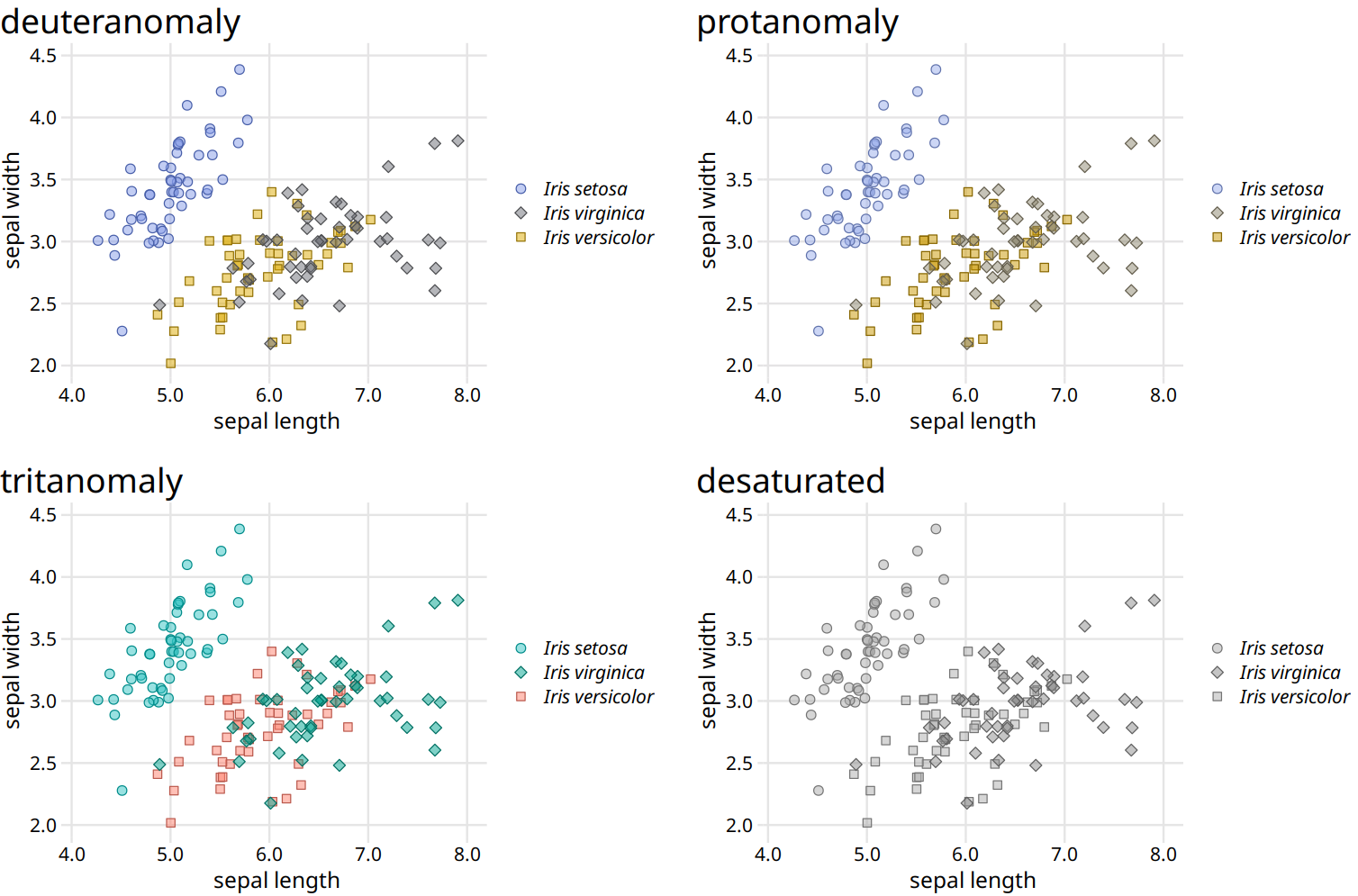 Color-vision-deficiency simulation of Figure 20.3. Because of the use of different point shapes, even the fully desaturated gray-scale version of the figure is legible.