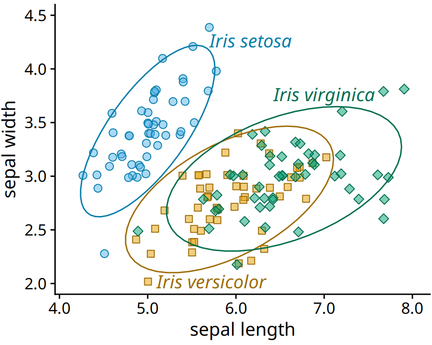 Sepal width versus sepal length for three different iris species. I have removed the background grid from this figure because otherwise the figure was becoming too busy.