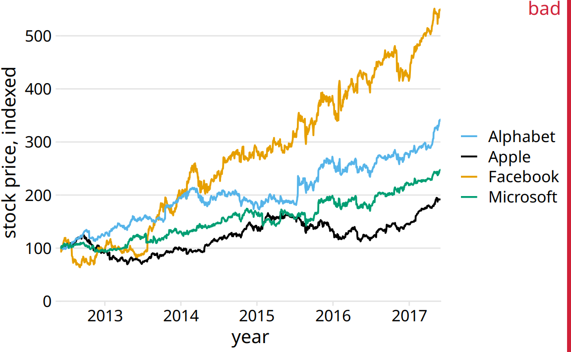 Stock price over time for four major tech companies. The stock price for each company has been normalized to equal 100 in June 2012. This figure is labeled as “bad” because it takes considerable mental energy to match the company names in the legend to the data curves. Data source: Yahoo Finance