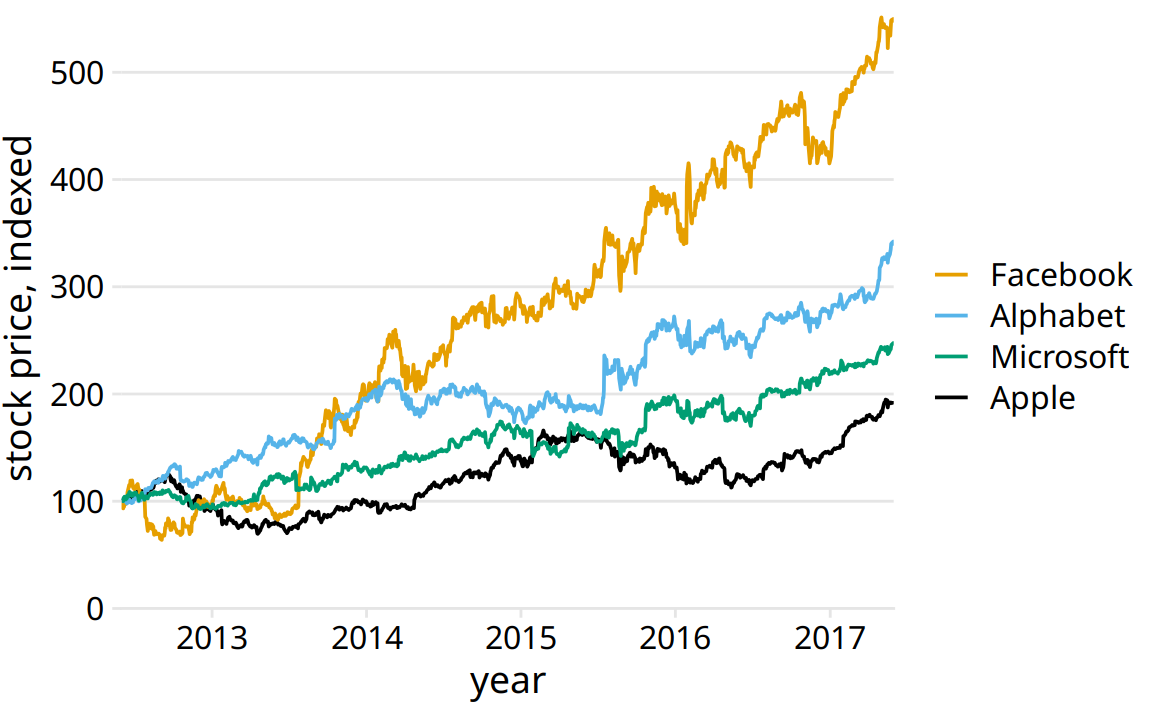 Stock price over time for four major tech companies. The stock price for each company has been normalized to equal 100 in June 2012. Data source: Yahoo Finance