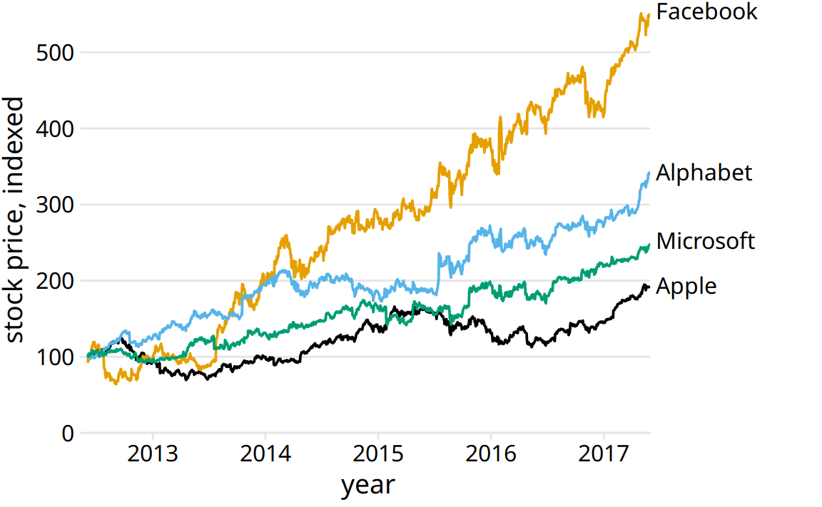 Stock price over time for four major tech companies. The stock price for each company has been normalized to equal 100 in June 2012. Data source: Yahoo Finance