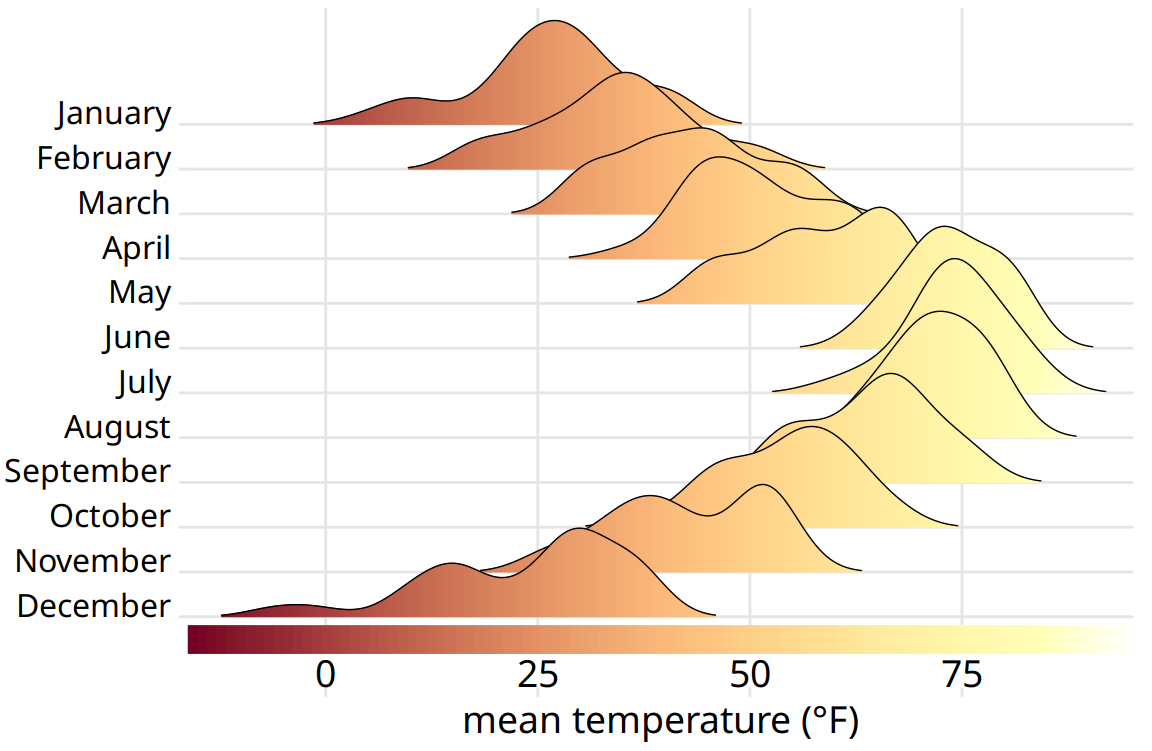 Temperatures in Lincoln, Nebraska, in 2016. This figure is a variation of Figure 9.9. Temperature is now shown both by location along the x axis and by color, and a color bar along the x axis visualizes the scale that converts temperatures into colors.