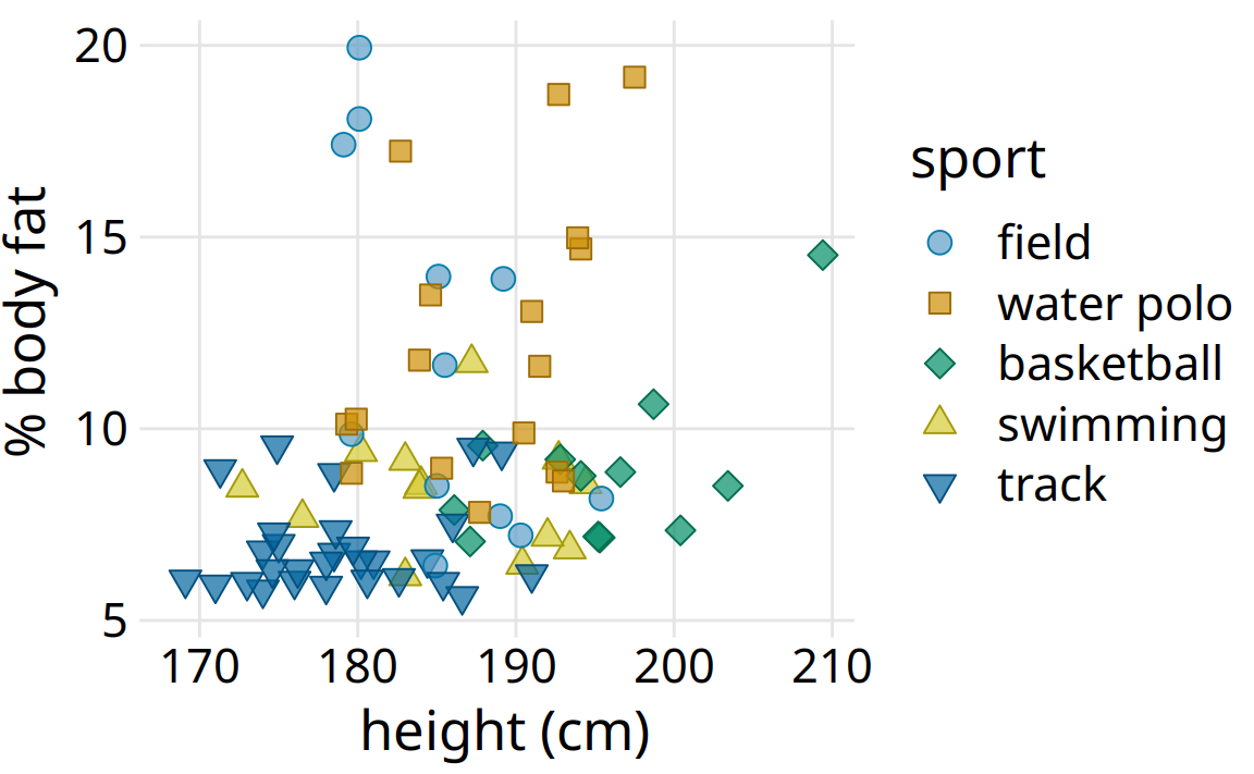 Percent body fat versus height in male athletes. All figure elements are sized such that the figure is balanced and can be reproduced at a small scale. Data source: Telford and Cunningham (1991)