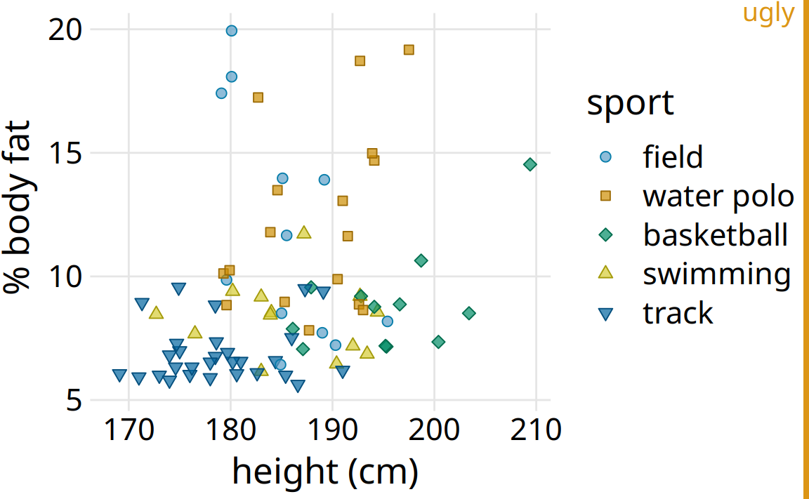 Percent body fat versus height in male athletes. The text elements are fairly large, and their size may be appropriate if the figure is meant to be reproduced at a very small scale. However, the figure overall is not balanced; the points are too small relative to the text elements. Data source: Telford and Cunningham (1991)