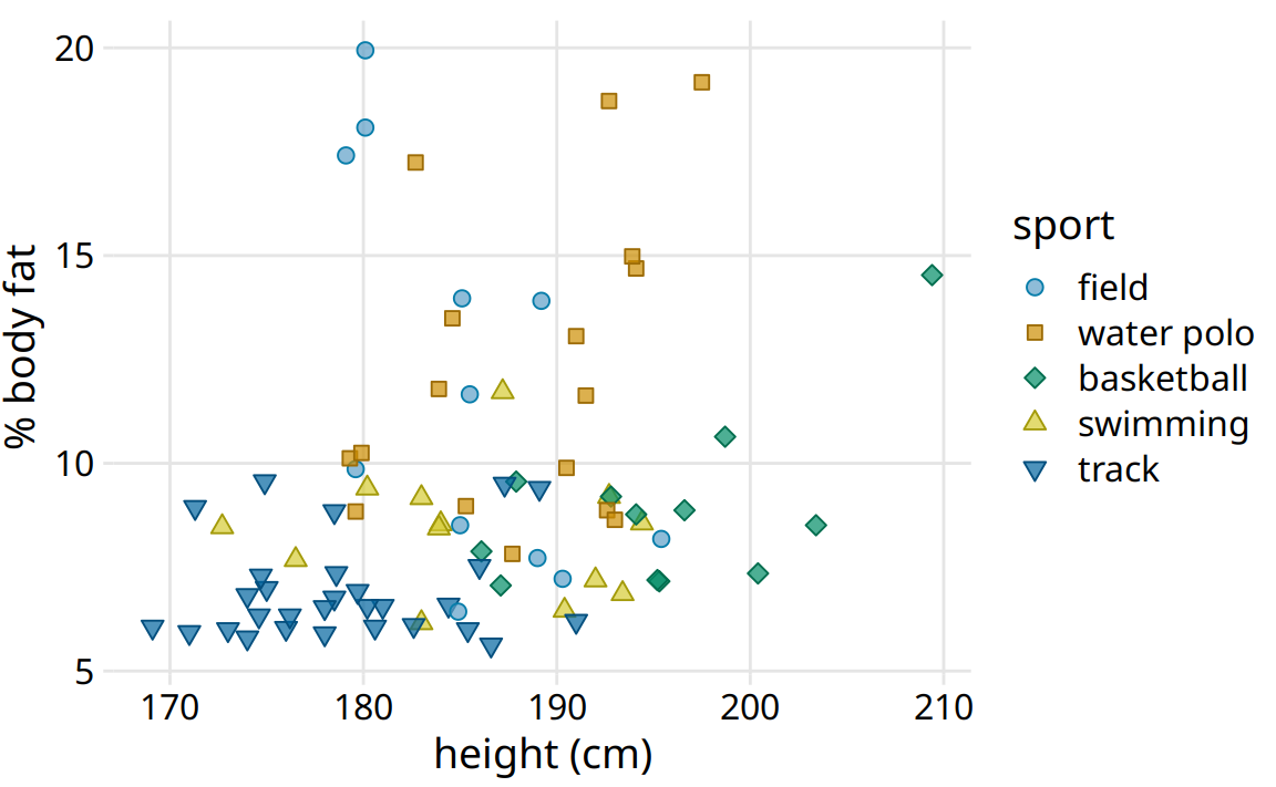 Percent body fat versus height in male athletes. All figure elements are appropriately scaled. Data source: Telford and Cunningham (1991)