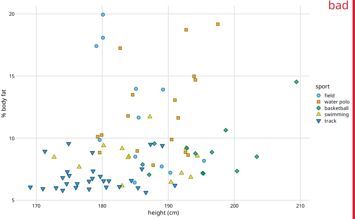 Percent body fat versus height in professional male Australian athletes. (Each point represents one athlete.) This figure suffers from the common affliction that the text elements are way too small and are barely legible. Data source: Telford and Cunningham (1991)