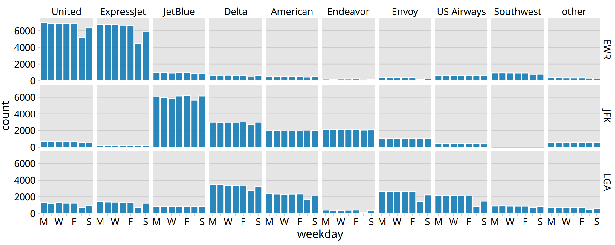 Departures out of airports in the New York city area in 2013, broken down by airline, airport, and weekday. United Airlines and ExpressJet make up most of the departures out of Newark Airport (EWR), JetBlue, Delta, American, and Endeavor make up most of the departures out of JFK, and Delta, American, Envoy, and US Airways make up most of the departures out of LaGuardia (LGA). Most but not all airlines have fewer departures on weekends than during the work week. Data source: U.S. Dept. of Transportation, Bureau of Transportation Statistics.