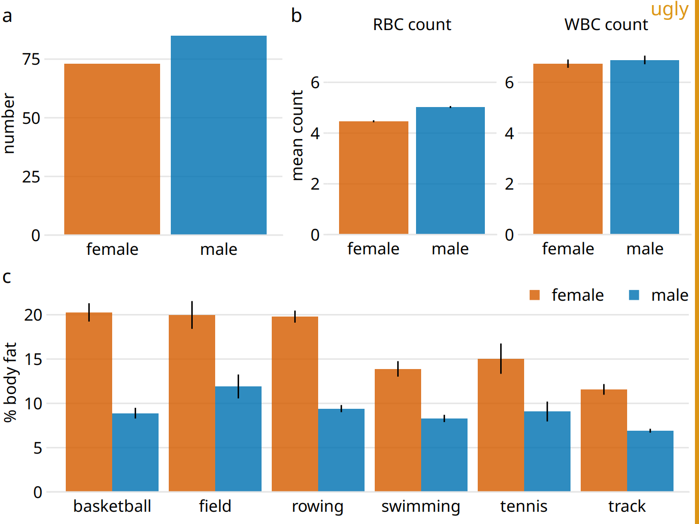 Physiology and body-composition of male and female athletes. Error bars indicate the standard error of the mean. This figure is overly repetitive. It shows the same data as Figure 21.8 and it uses a consistent visual language, but all sub-figures use the same type of visualization (bar plot). This makes it difficult for the reader to process that parts (a), (b), and (c) show entirely different results. Data source: Telford and Cunningham (1991)