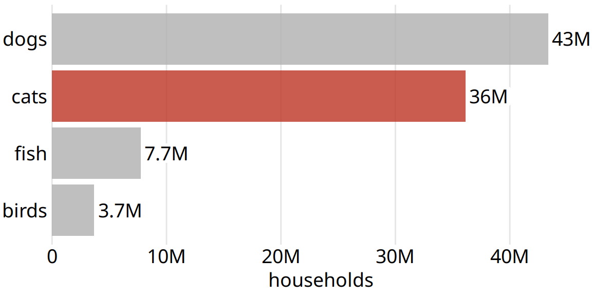 Number of households having one or more of the most popular pets: dogs, cats, fish, or birds. This bar graph is perfectly clear but not necessarily particularly memorable. The “cats” column has been highlighted solely to create visual similarity with Figure 29.5. Data source: 2012 U.S. Pet Ownership & Demographics Sourcebook, American Veterinary Medical Association