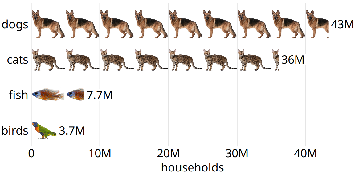 Number of households having one or more of the most popular pets, shown as an isotype graph. Each complete animal represents 5 million households who have that kind of pet. Data source: 2012 U.S. Pet Ownership & Demographics Sourcebook, American Veterinary Medical Association