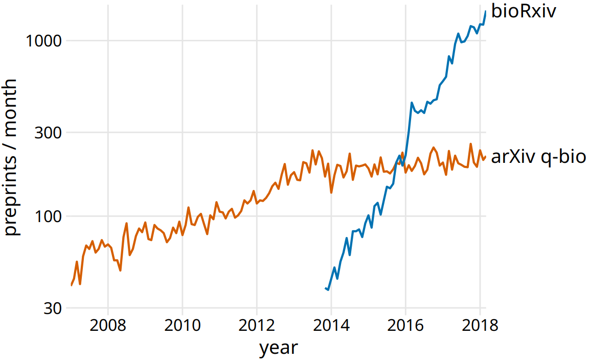 The leveling off of submission growth to q-bio coincided with the introduction of the bioRxiv server. Shown are the growth in monthly submissions to the q-bio section of the general-purpose preprint server arxiv.org and to the dedicated biology preprint server bioRxiv. The bioRxiv server went live in November 2013, and its submission rate has grown exponentially since. It seems likely that many scientists who otherwise would have submitted preprints to q-bio chose to submit to bioRxiv instead. Data source: Jordan Anaya, http://www.prepubmed.org/