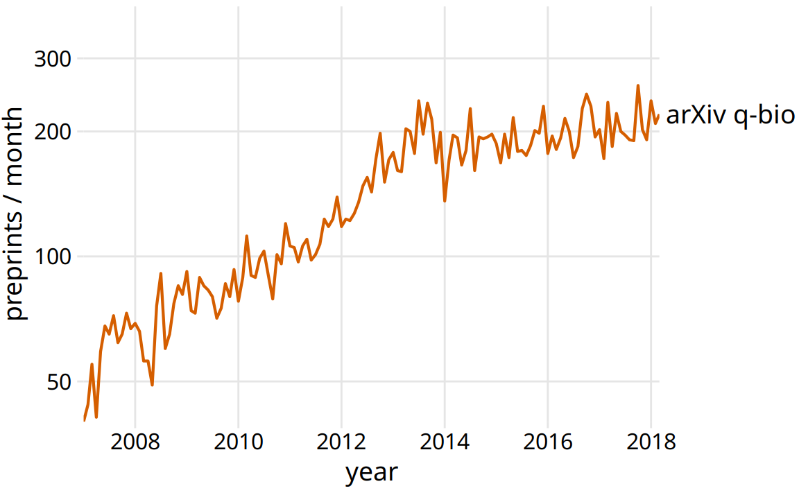 Growth in monthly submissions to the quantitative biology (q-bio) section of the preprint server arXiv.org. A sharp transition in the rate of growth can be seen around 2014. While growth was rapid up to 2014, almost no growth occurred from 2014 to 2018. Note that the y axis is logarithmic, so a linear increase in y corresponds to exponential growth in preprint submissions. Data source: Jordan Anaya, http://www.prepubmed.org/