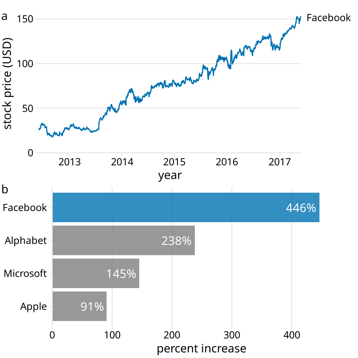 Growth of Facebook stock price over a five-year interval and comparison with other tech stocks. (a) The Facebook stock price rose from around $25/share in mid-2012 to $150/share in mid-2017, an increase of almost 450%. (b) The prices of other large tech companies did not rise comparably over the same time period. Price increases ranged from 90% to 240%. Data source: Yahoo Finance