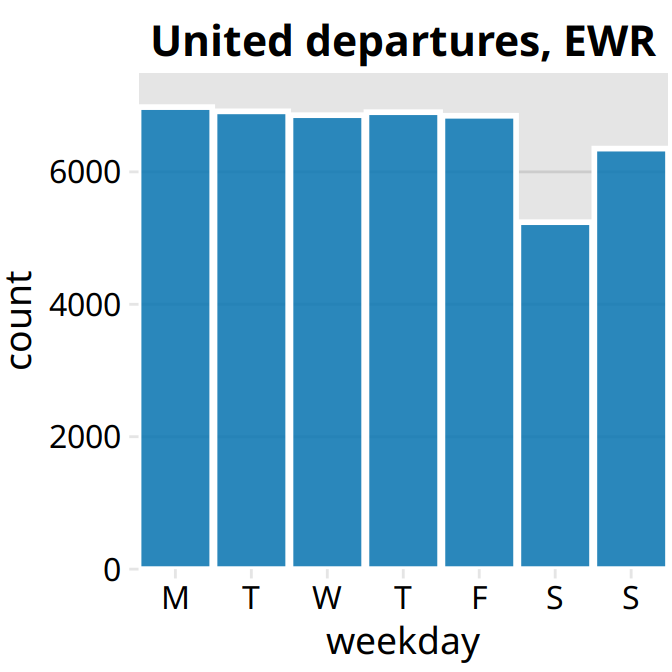 United Airlines departures out of Newark Airport (EWR) in 2013, by weekday. Most weekdays show approximately the same number of departures, but there are fewer departures on weekends. Data source: U.S. Dept. of Transportation, Bureau of Transportation Statistics.