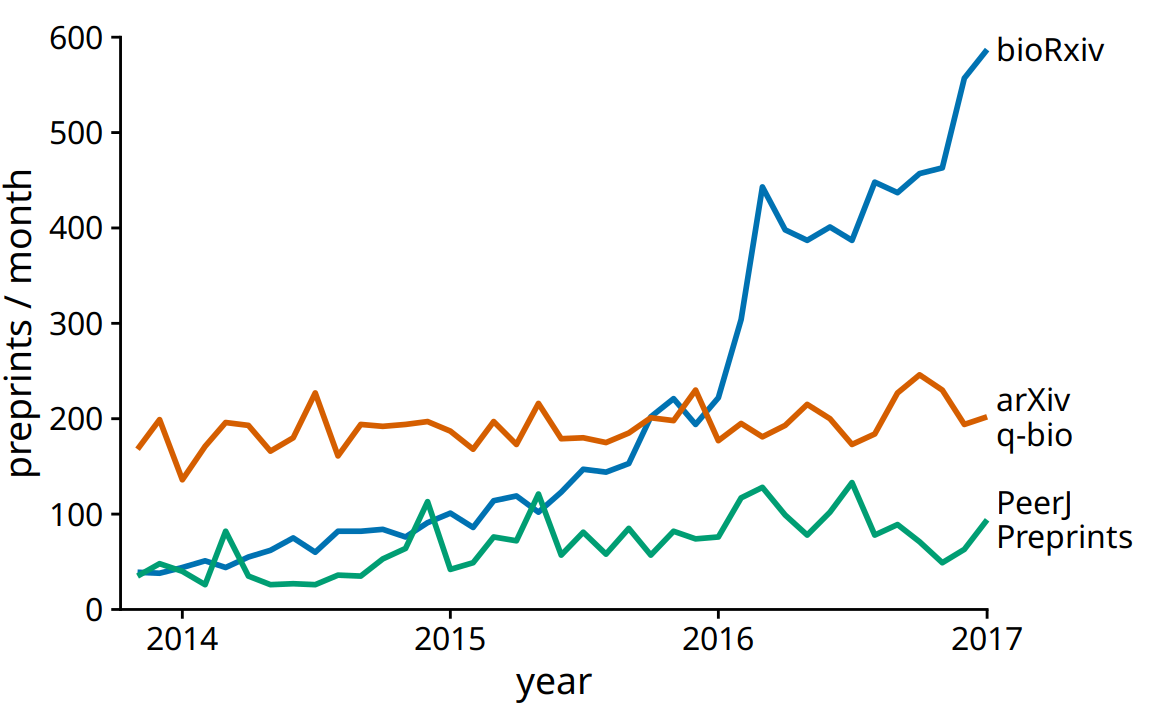 Monthly submissions to three preprint servers covering biomedical research. By direct labeling the lines instead of providing a legend, we have reduced the cognitive load required to read the figure. And the elimination of the legend removes the need for points of different shapes. Thus, we could streamline the figure further by eliminating the dots. Data source: Jordan Anaya, http://www.prepubmed.org/