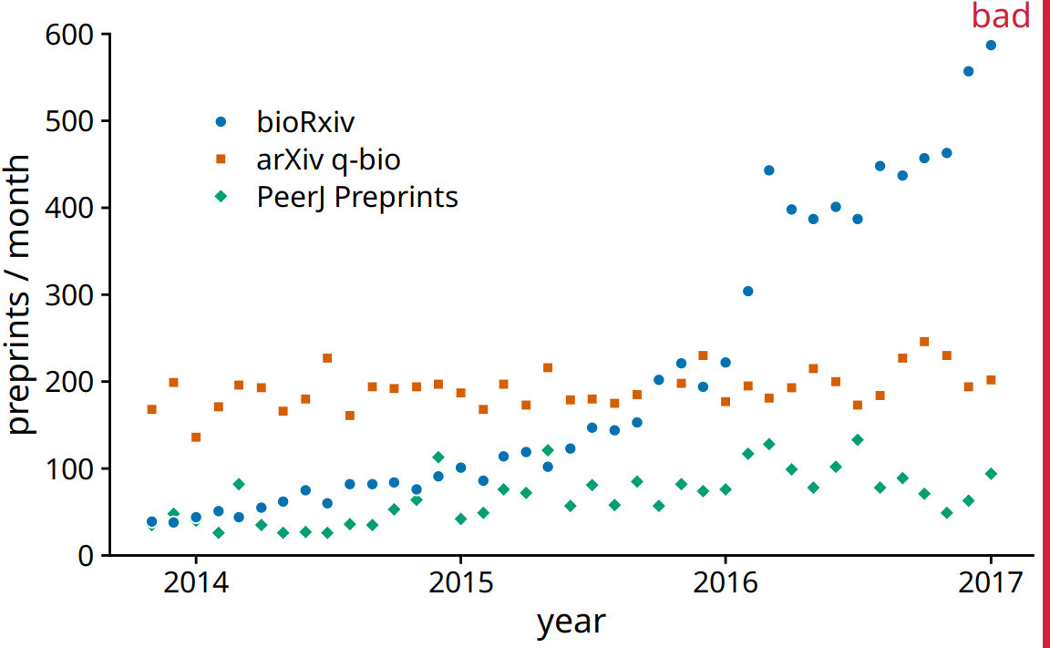 Monthly submissions to three preprint servers covering biomedical research: bioRxiv, the q-bio section of arXiv, and PeerJ Preprints. Each dot represents the number of submissions in one month to the respective preprint server. This figure is labeled “bad” because the three time courses visually interfere with each other and are difficult to read. Data source: Jordan Anaya, http://www.prepubmed.org/