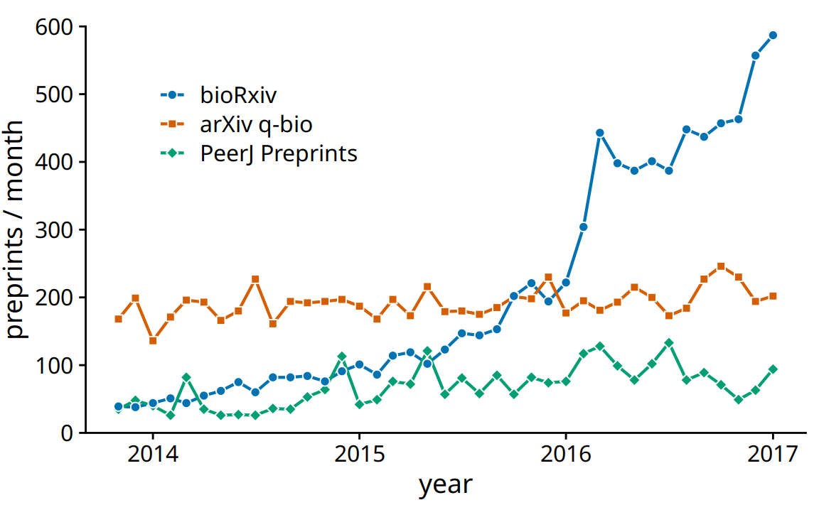 Monthly submissions to three preprint servers covering biomedical research. By connecting the dots in Figure 13.5 with lines, we help the viewer follow each individual time course. Data source: Jordan Anaya, http://www.prepubmed.org/