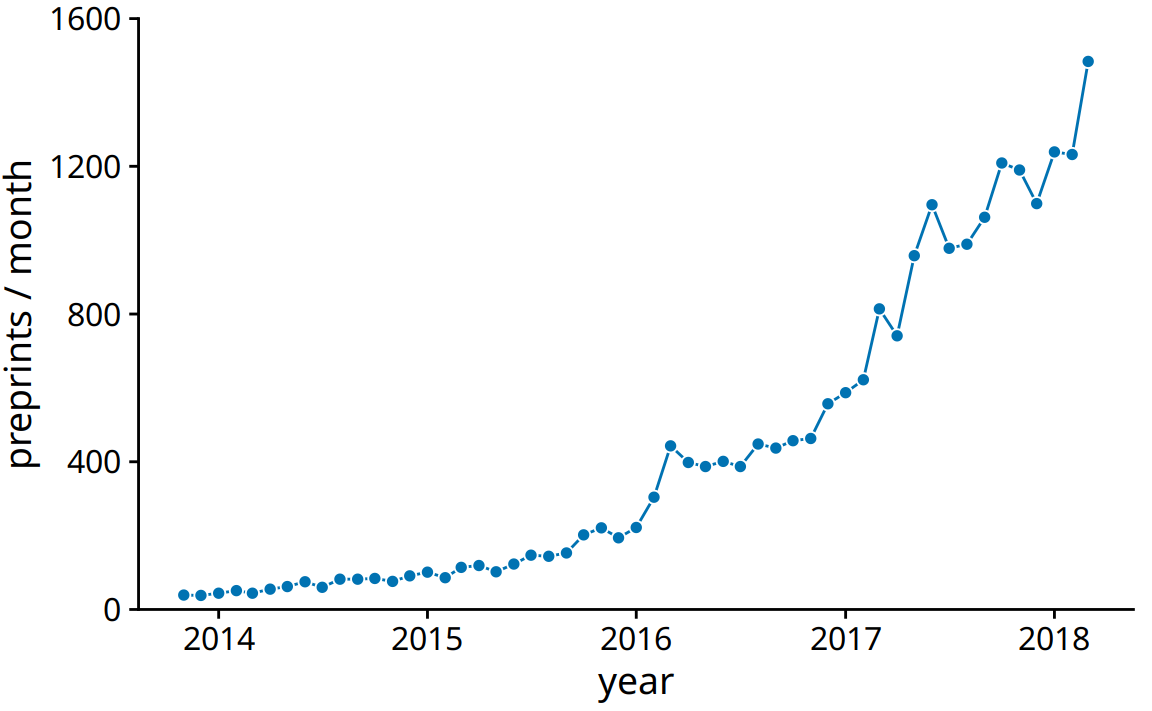 Monthly submissions to the preprint server bioRxiv, shown as dots connected by lines. The lines do not represent data but are only meant as a guide to the eye. By connecting the individual dots with lines, we emphasize that there is an order between the dots, each dot has exactly one neighbor that comes before and one that comes after. Data source: Jordan Anaya, http://www.prepubmed.org/