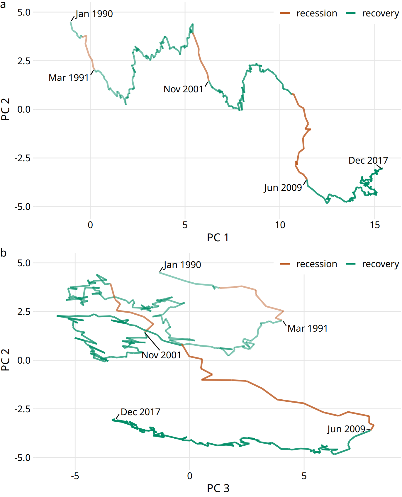 Visualizing a high-dimensional time series as a connected scatter plot in principal components space. The path indicates the joint movement of over 100 macroeconomic indicators from January 1990 to December 2017. Times of recession and recovery are indicated via color, and the end points of the three recessions (March 1991, November 2001, and June 2009) are also labeled. (a) PC 2 versus PC 1. (b) PC 2 versus PC 3. Data source: M. W. McCracken, St. Louis Fed