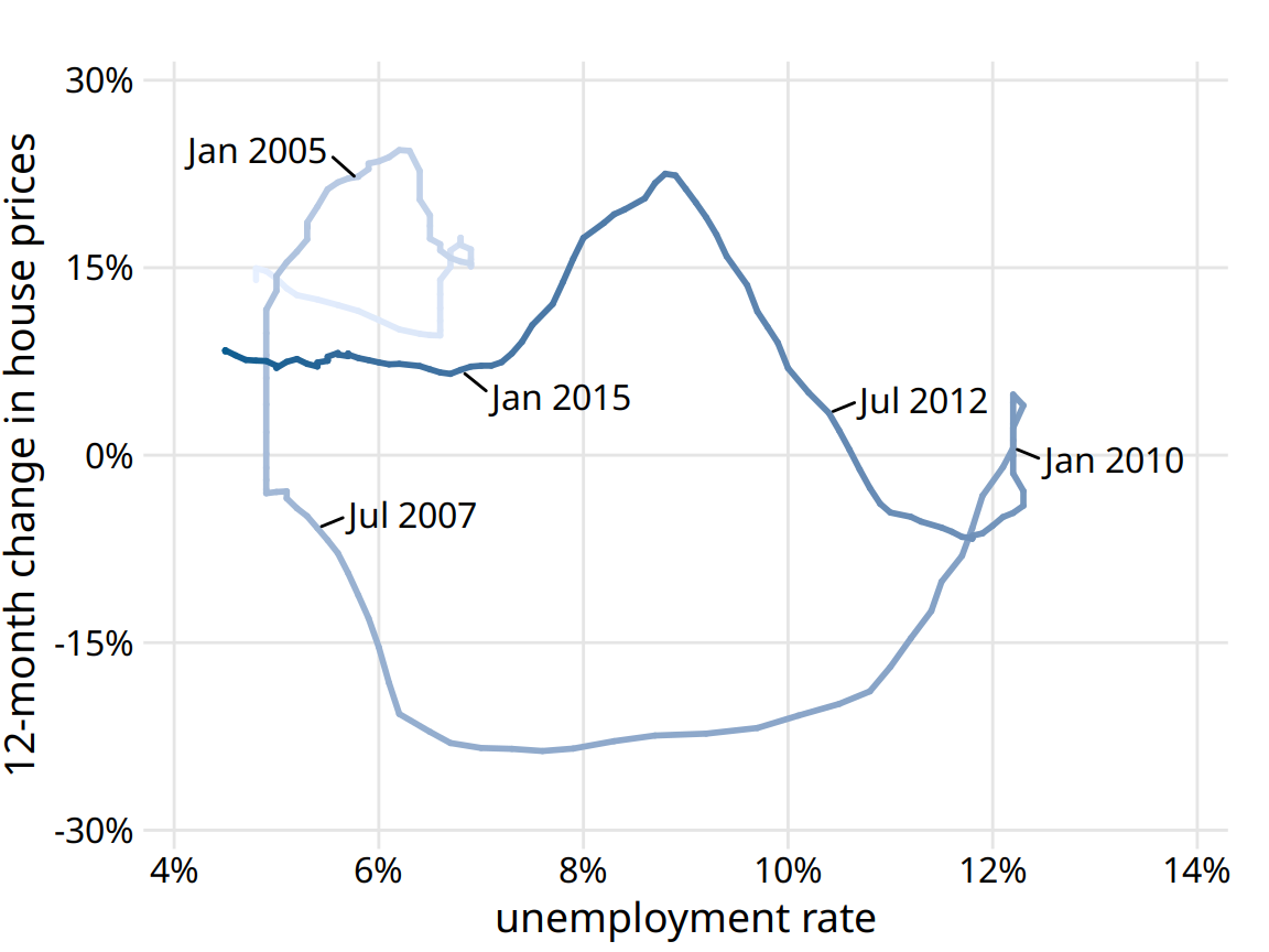 12-month change in house prices versus unemployment rate, from Jan. 2001 through Dec. 2017, shown as a connected scatter plot. Darker shades represent more recent months. The anti-correlation seen in Figure 13.9 between the change in house prices and the unemployment rate causes the connected scatter plot to form two counter-clockwise circles. Data sources: Freddie Mac House Price Index, U.S. Bureau of Labor Statistics. Original figure concept: Len Kiefer