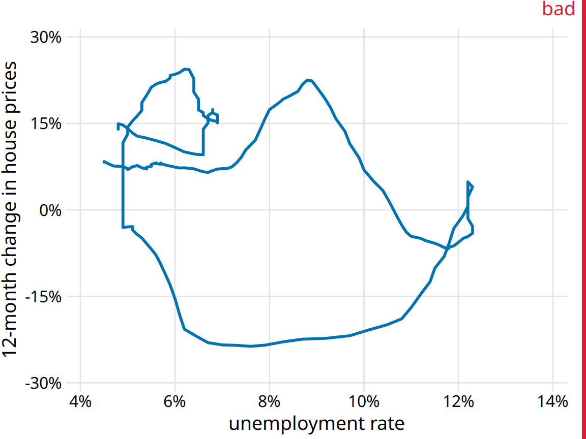 12-month change in house prices versus unemployment rate, from Jan. 2001 through Dec. 2017. This figure is labeled “bad” because without the date markers and color shading of Figure 13.10, we can see neither the direction nor the speed of change in the data. Data sources: Freddie Mac House Prices Index, U.S. Bureau of Labor Statistics.