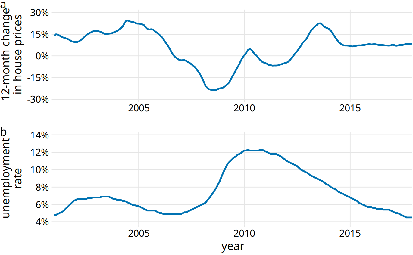 12-month change in house prices (a) and unemployment rate (b) over time, from Jan. 2001 through Dec. 2017. Data sources: Freddie Mac House Prices Index, U.S. Bureau of Labor Statistics.