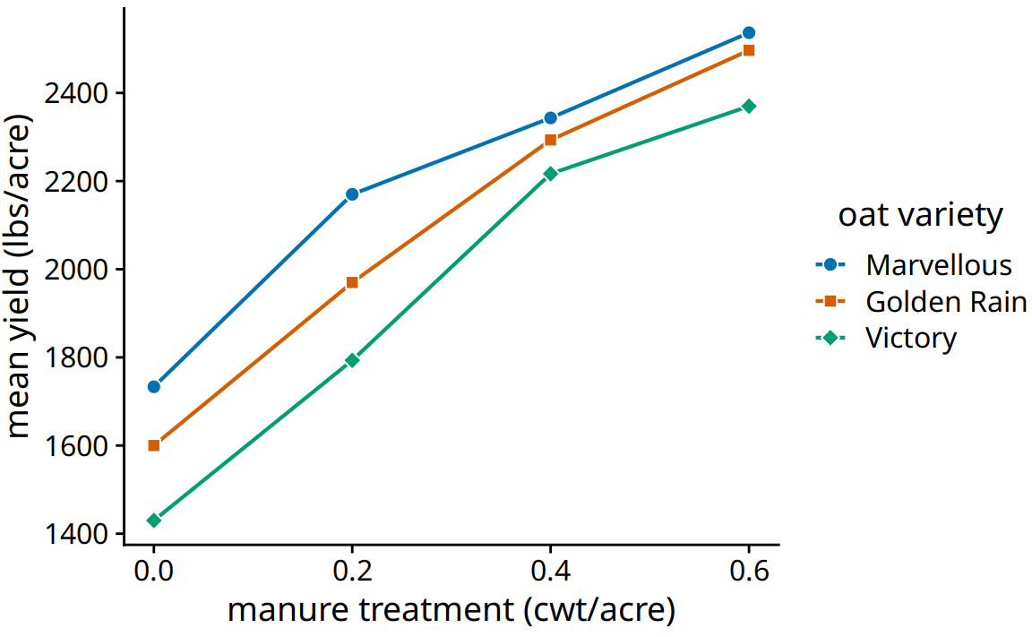 Dose–response curve showing the mean yield of oats varieties after fertilization with manure. The manure serves as a source of nitrogen, and oat yields generally increase as more nitrogen is available, regardless of variety. Here, manure application is measured in cwt (hundredweight) per acre. The hundredweight is an old imperial unit equal to 112 lbs or 50.8 kg. Data soure: Yates (1935)