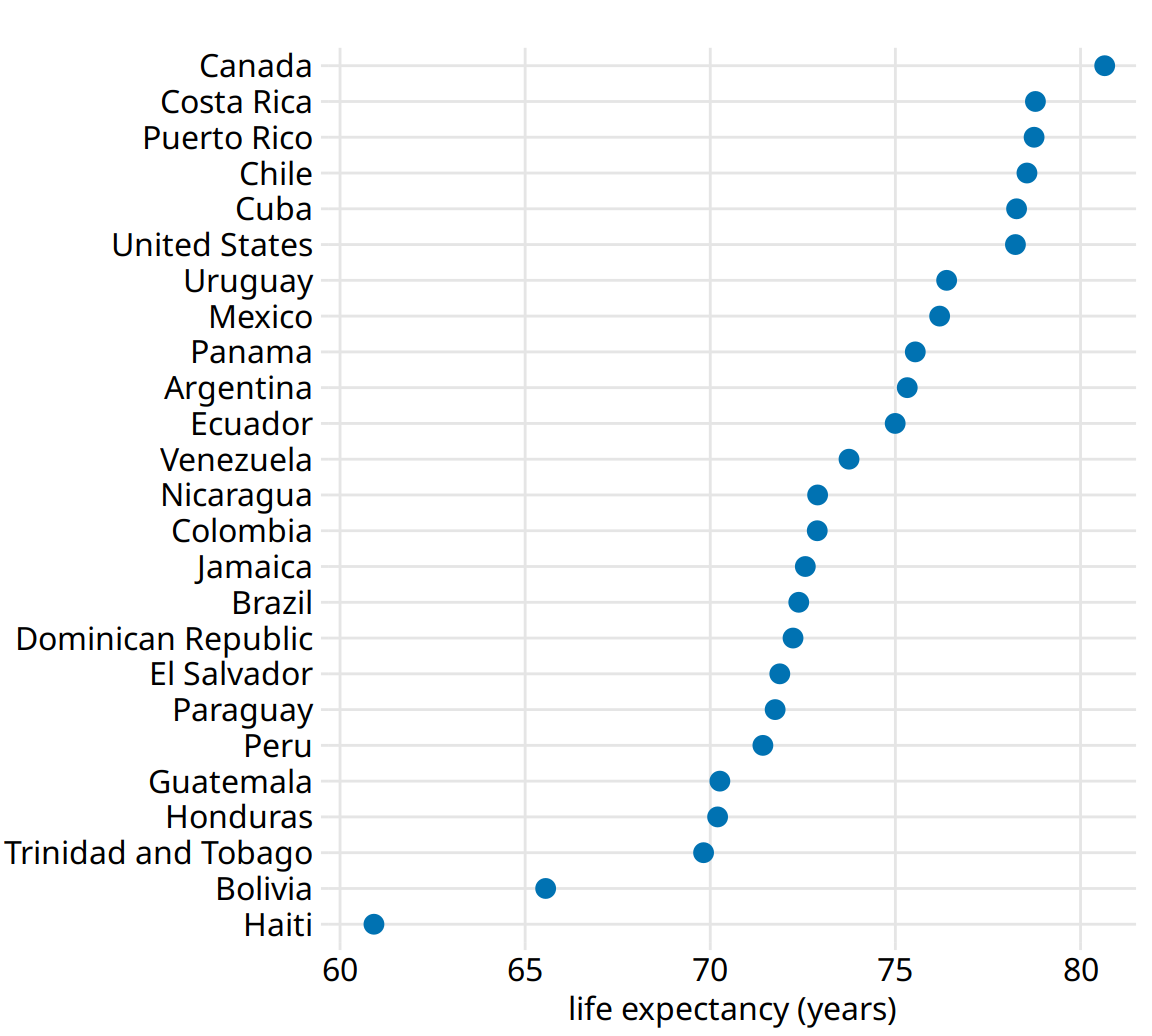 Life expectancies of countries in the Americas, for the year 2007. Data source: Gapminder project