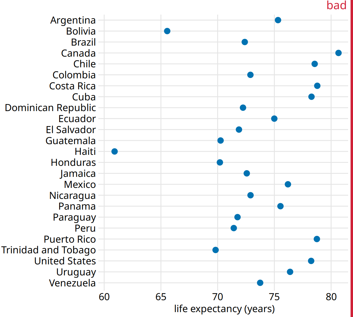 Life expectancies of countries in the Americas, for the year 2007. Here, the countries are ordered alphabetically, which causes a dots to form a disordered cloud of points. This makes the figure difficult to read, and therefore it deserves to be labeled as “bad.” Data source: Gapminder project