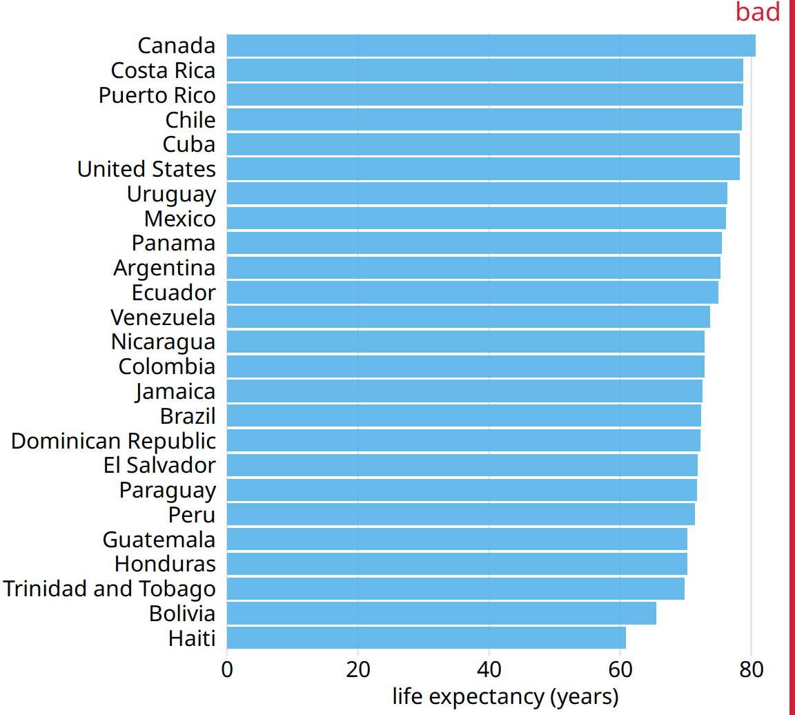 Life expectancies of countries in the Americas, for the year 2007, shown as bars. This dataset is not suitable for being visualized with bars. The bars are too long and they draw attention away from the key feature of the data, the differences in life expectancy among the different countries. Data source: Gapminder project