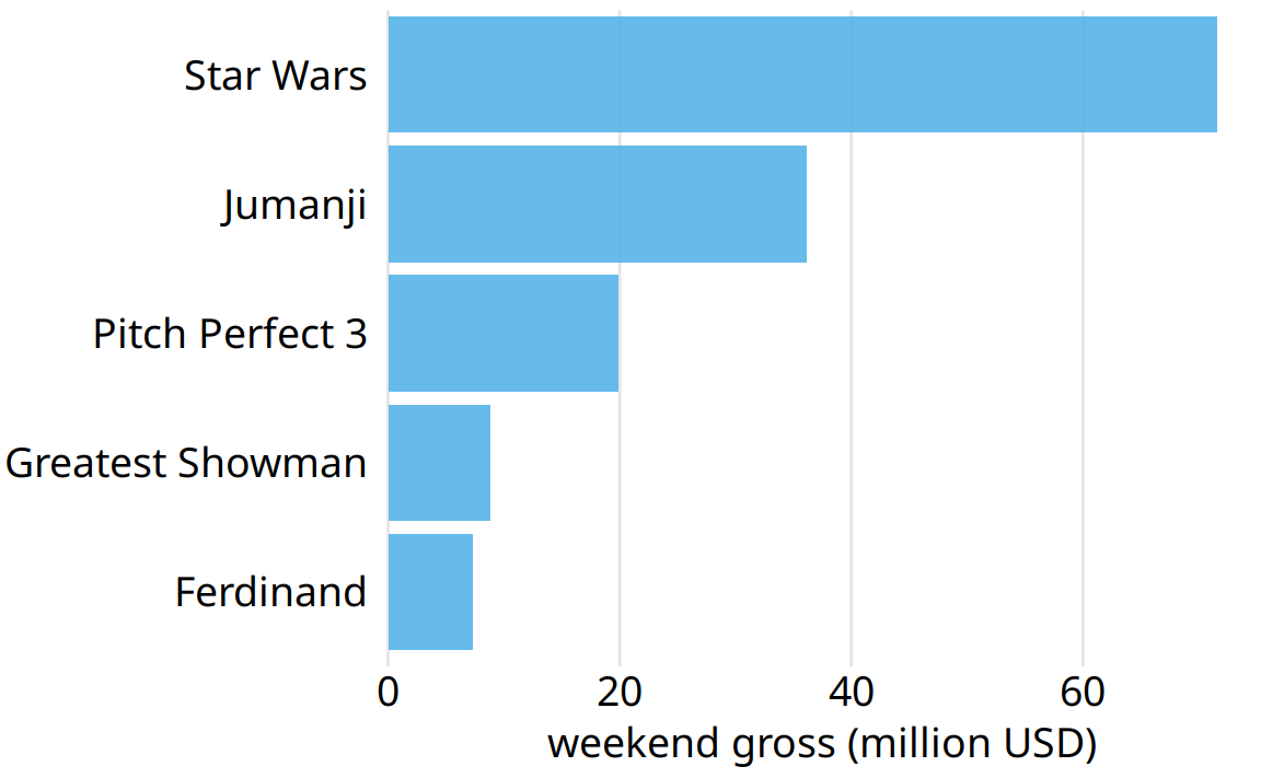 Highest grossing movies for the weekend of December 22-24, 2017, displayed as a horizontal bar plot. Data source: Box Office Mojo (http://www.boxofficemojo.com/). Used with permission