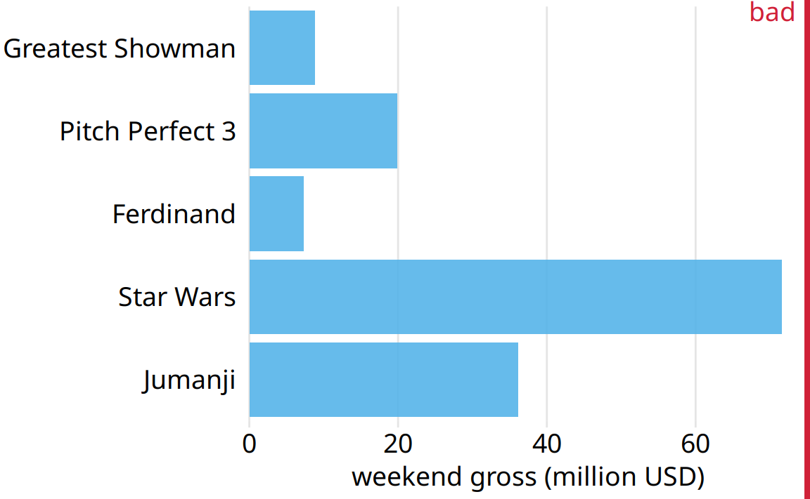 Highest grossing movies for the weekend of December 22-24, 2017, displayed as a horizontal bar plot. Here, the bars have been placed in descending order of the lengths of the movie titles. This arrangement of bars is arbitrary, it doesn’t serve a meaningful purpose, and it makes the resulting figure much less intuitive than Figure 6.3. Data source: Box Office Mojo (http://www.boxofficemojo.com/). Used with permission