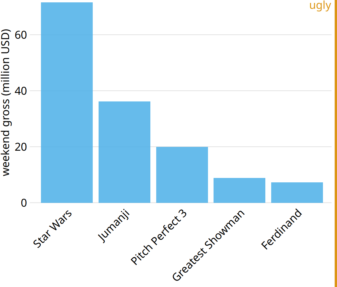 Highest grossing movies for the weekend of December 22-24, 2017, displayed as a bar plot with rotated axis tick labels. Rotated axis tick labels tend to be difficult to read and require awkward space use undearneath the plot. For these reasons, I generally consider plots with rotated tick labels to be ugly. Data source: Box Office Mojo (http://www.boxofficemojo.com/). Used with permission