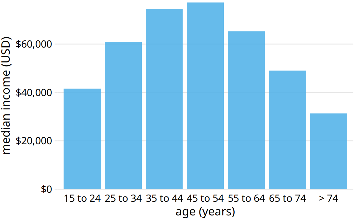 2016 median U.S. annual household income versus age group. The 45–54 year age group has the highest median income. Data source: United States Census Bureau