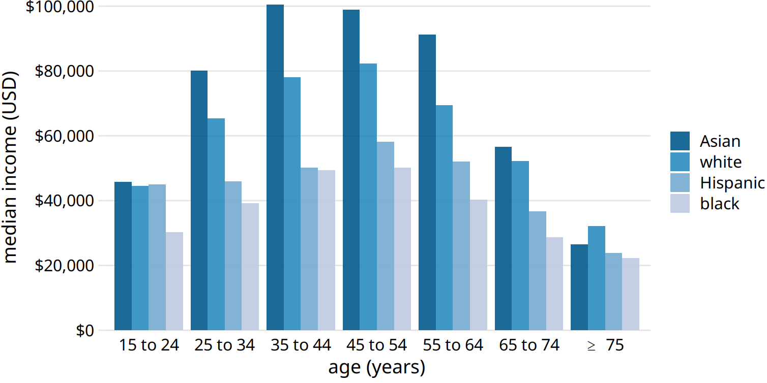 2016 median U.S. annual household income versus age group and race. Age groups are shown along the x axis, and for each age group there are four bars, corresponding to the median income of Asian, white, Hispanic, and black people, respectively. Data source: United States Census Bureau