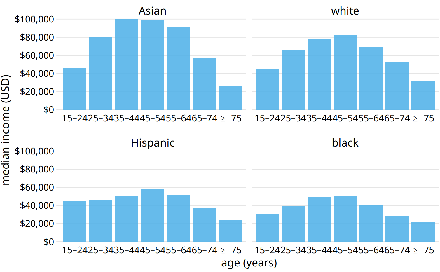 2016 median U.S. annual household income versus age group and race. Instead of displaying this data as a grouped bar plot, as in Figures 6.7 and 6.8, we now show the data as four separate regular bar plots. This choice has the advantage that we don’t need to encode either categorical variable by bar color. Data source: United States Census Bureau