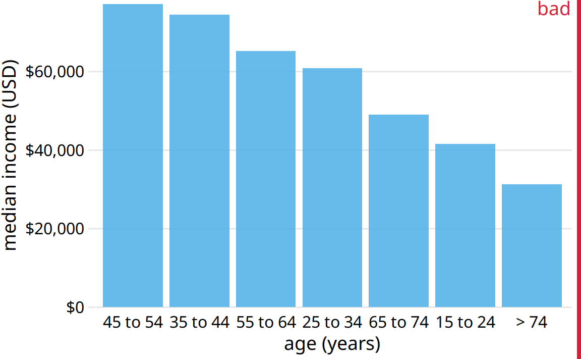 2016 median U.S. annual household income versus age group, sorted by income. While this order of bars looks visually appealing, the order of the age groups is now confusing. Data source: United States Census Bureau