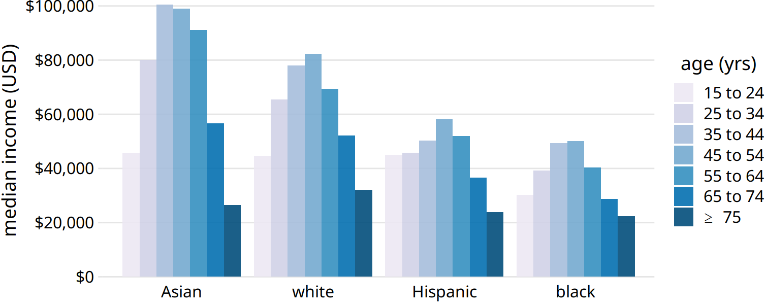 2016 median U.S. annual household income versus age group and race. In contrast to Figure 6.7, now race is shown along the x axis, and for each race we show seven bars according to the seven age groups. Data source: United States Census Bureau 