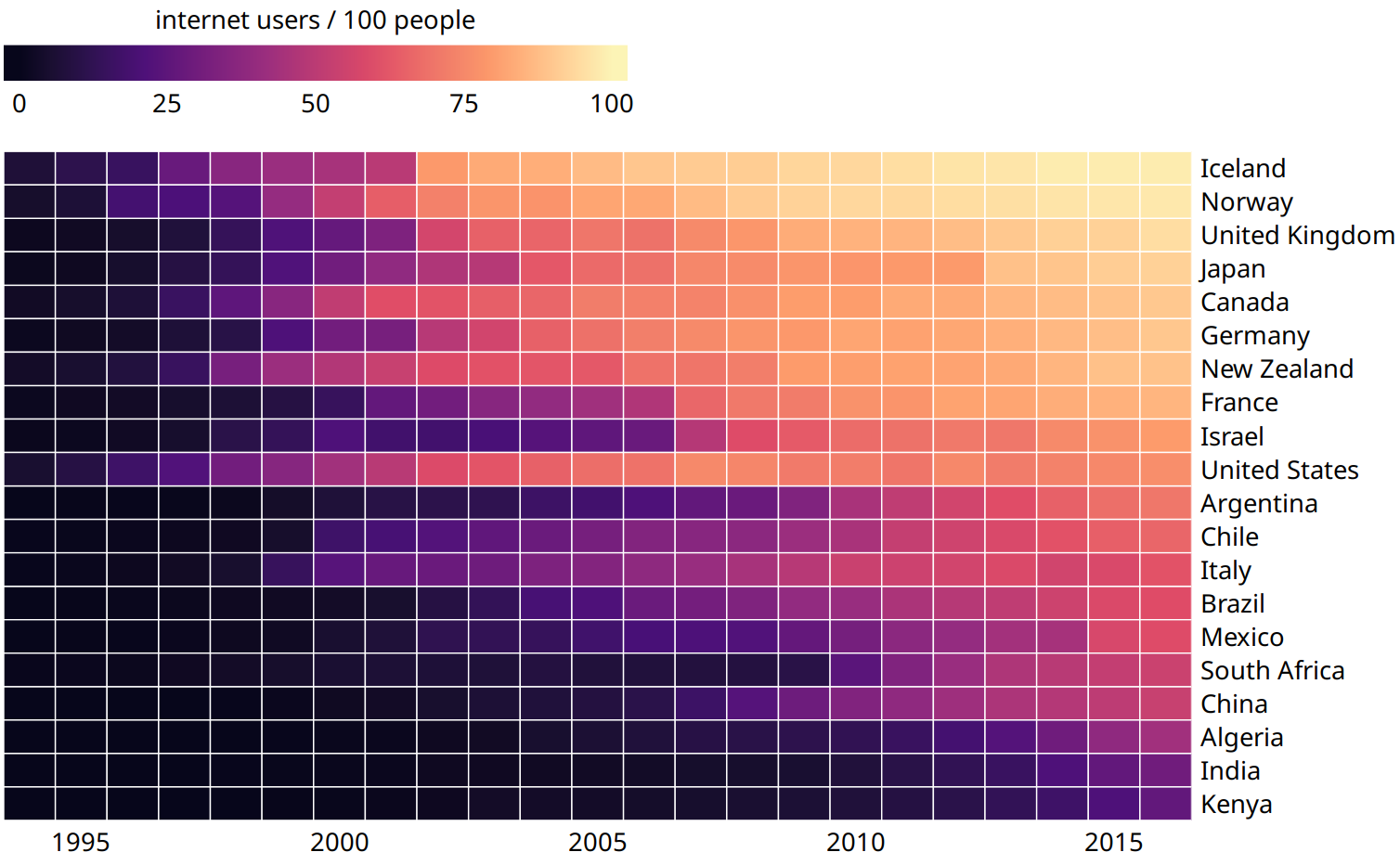 Internet adoption over time, for select countries. Color represents the percent of internet users for the respective country and year. Countries were ordered by percent internet users in 2016. Data source: World Bank