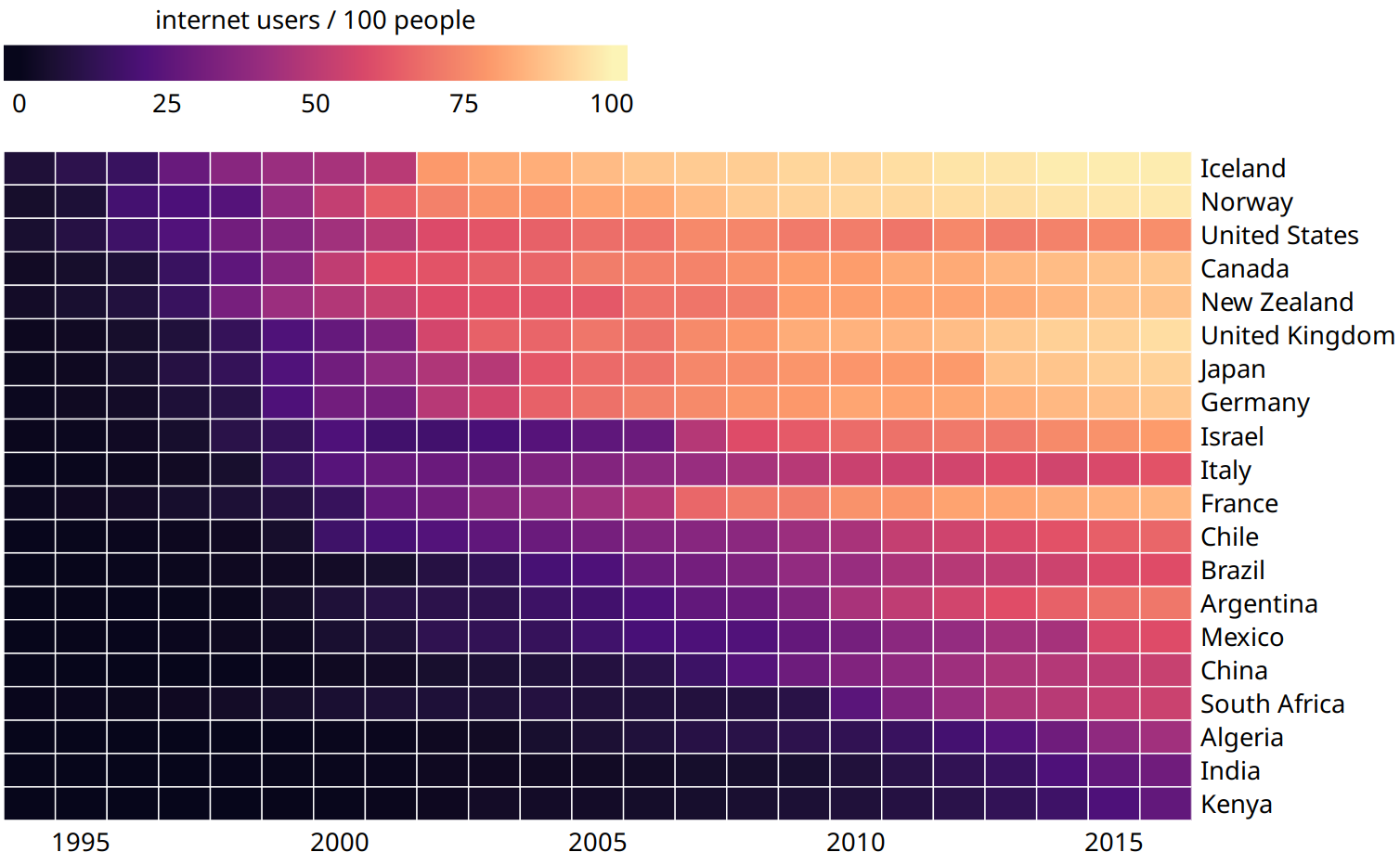 Internet adoption over time, for select countries. Countries were ordered by the year in which their internet usage first exceeded 20%. Data source: World Bank