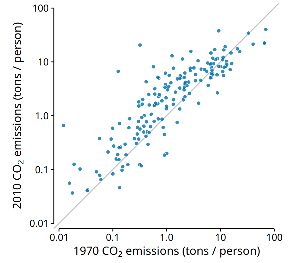 Carbon dioxide (CO2) emissions per person in 1970 and 2010, for 166 countries. Each dot represents one country. The diagonal line represents identical CO2 emissions in 1970 and 2010. The points are systematically shifted upwards relative to the diagonal line: In the majority of countries, emissions were higher in 2010 than in 1970. Data source: Carbon Dioxide Information Analysis Center