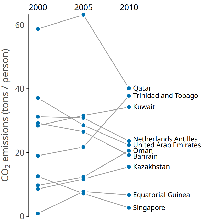 CO2 emissions per person in 2000, 2005, and 2010, for the ten countries with the largest difference between the years 2000 and 2010. Data source: Carbon Dioxide Information Analysis Center