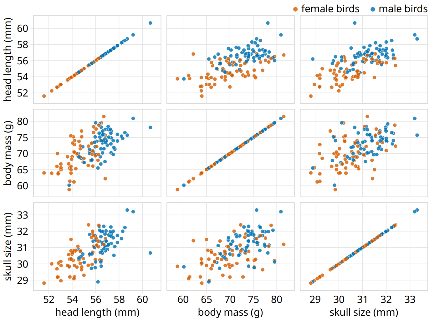 All-against-all scatter plot matrix of head length, body mass, and skull size, for 123 blue jays. This figure shows the exact same data as Figure 12.2. However, because we are better at judging position than symbol size, correlations between skull size and the other two variables are easier to perceive in the pairwise scatter plots than in Figure 12.2. Data source: Keith Tarvin, Oberlin College