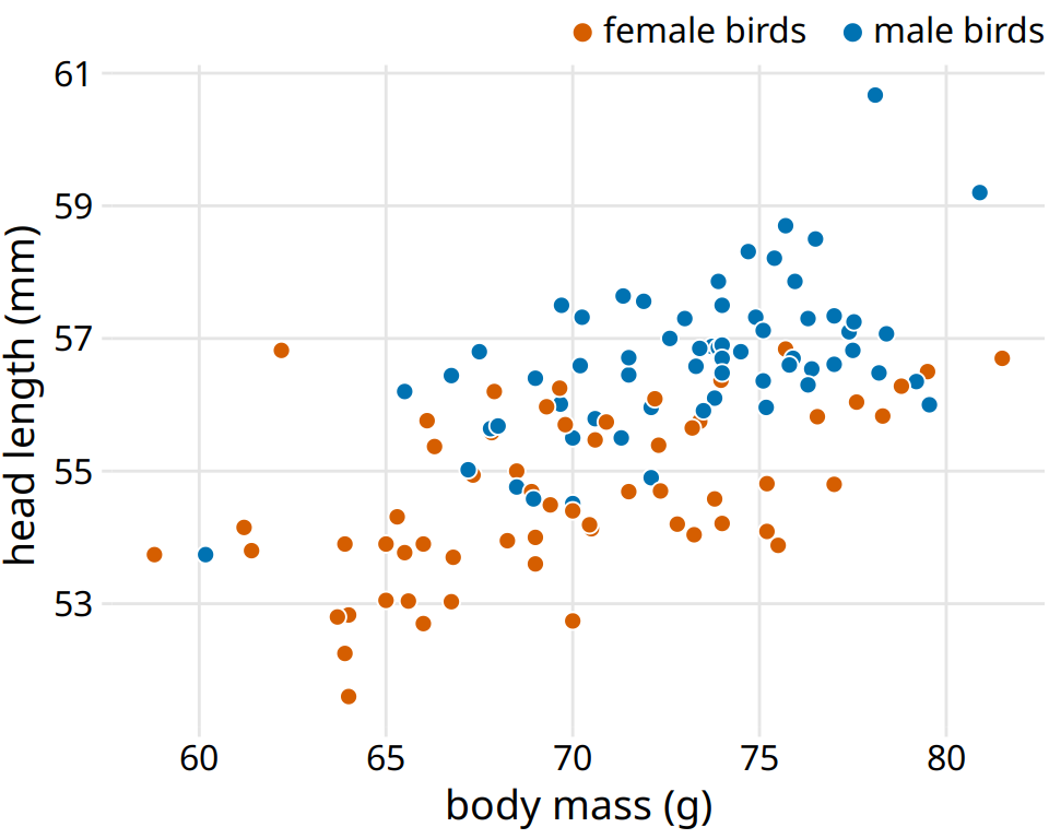 Head length versus body mass for 123 blue jays. The birds’ sex is indicated by color. At the same body mass, male birds tend to have longer heads (and specifically, longer bills) than female birds. Data source: Keith Tarvin, Oberlin College