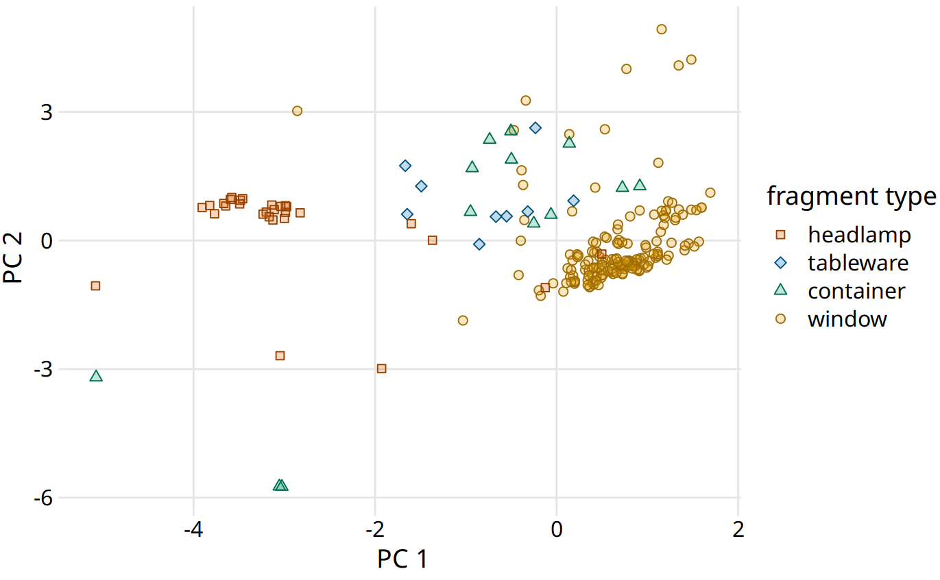 Composition of individual glass fragments visualized in the principal components space defined in Figure 12.9. We see that the different types of glass samples cluster at characteristic values of PC 1 and 2. In particular, headlamps are characterized by a negative PC 1 value whereas windows tend to have a positive PC 1 value. Tableware and containers have PC 1 values close to zero and tend to have positive PC 2 values. However, there are a few exceptions where container fragments have both a negative PC 1 value and a negative PC 2 value. These are fragments whose composition drastically differs from all other fragments analyzed.